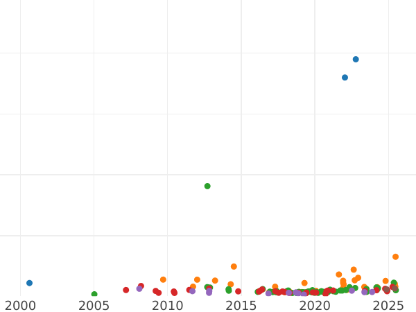 Auction sales chart 5 Roubles 1840 СПБ АЧ - Gold Coin Value - Russia, Nicholas I
