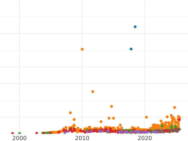 Auction sales chart 5 Roubles 1841 СПБ АЧ - Gold Coin Value - Russia, Nicholas I
