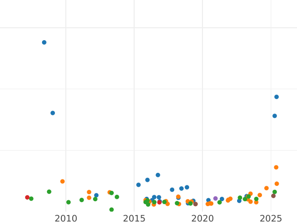 Auction sales chart 5 Roubles 1844 СПБ КБ Eagle 1845 - Gold Coin Value - Russia, Nicholas I