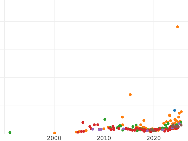 График аукционных продаж 5 рублей 1845 года СПБ КБ - цена золотой монеты - Россия, Николай I