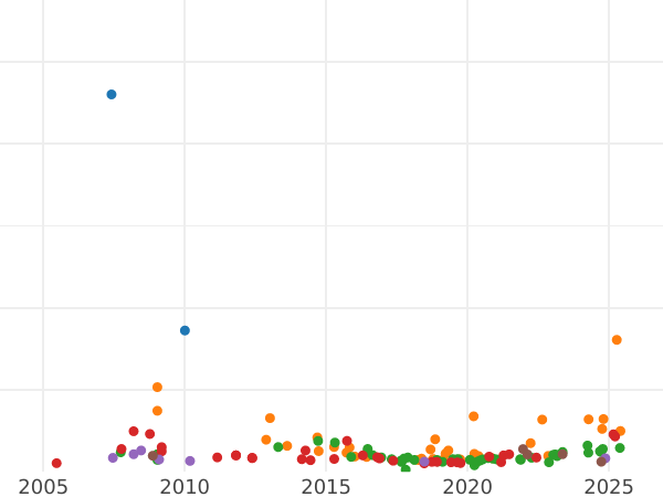 Auction sales chart 5 Roubles 1846 СПБ АГ Eagle 1845 - Gold Coin Value - Russia, Nicholas I