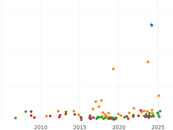 Auction sales chart 5 Roubles 1846 СПБ АГ Eagle 1847-1849 - Gold Coin Value - Russia, Nicholas I