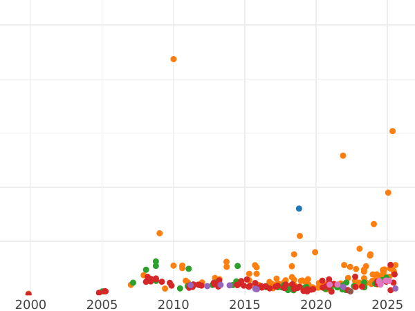 Auction sales chart 5 Roubles 1848 СПБ АГ - Gold Coin Value - Russia, Nicholas I