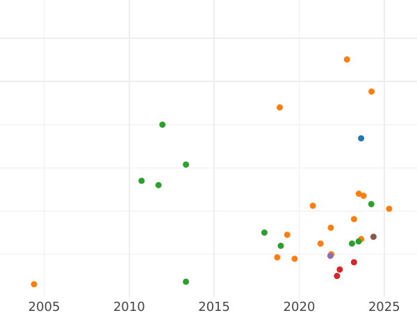 Auction sales chart 5 Roubles 1850 СПБ АГ Eagle 1847-1849 - Gold Coin Value - Russia, Nicholas I