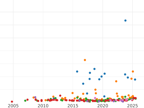 Auction sales chart 5 Roubles 1850 СПБ АГ Eagle 1851-1858 - Gold Coin Value - Russia, Nicholas I
