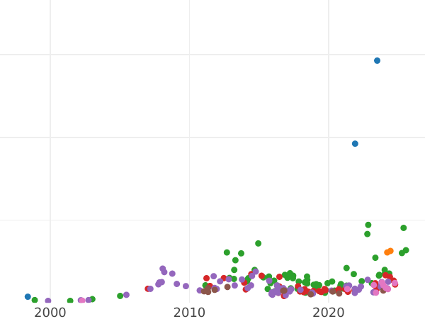 Auction sales chart 5 Roubles 1851 СПБ АГ - Gold Coin Value - Russia, Nicholas I