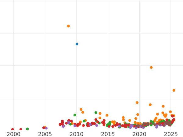 Auction sales chart 5 Roubles 1852 СПБ АГ - Gold Coin Value - Russia, Nicholas I