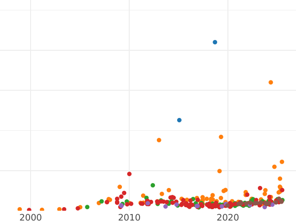 Auction sales chart 5 Roubles 1853 СПБ АГ - Gold Coin Value - Russia, Nicholas I