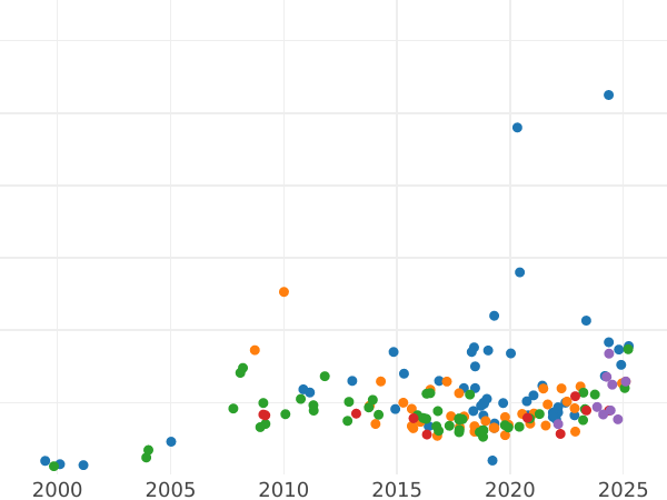 Auction sales chart 5 Roubles 1854 СПБ АГ - Gold Coin Value - Russia, Nicholas I