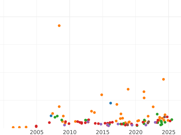 Auction sales chart 5 Roubles 1855 СПБ АГ - Gold Coin Value - Russia, Nicholas I