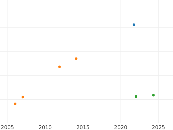 Auction sales chart 12 Roubles 1837 СПБ - Platinum Coin Value - Russia, Nicholas I