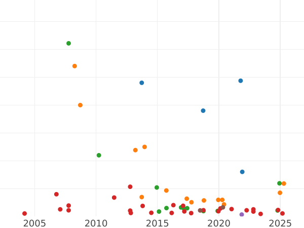 Auktionsverkaufs-Diagramm Poltina (1/2 Rubel) 1727 СПБ "St. Petersburger Typ, Porträt nach rechts" - Silbermünze Wert - Rußland, Katharina I