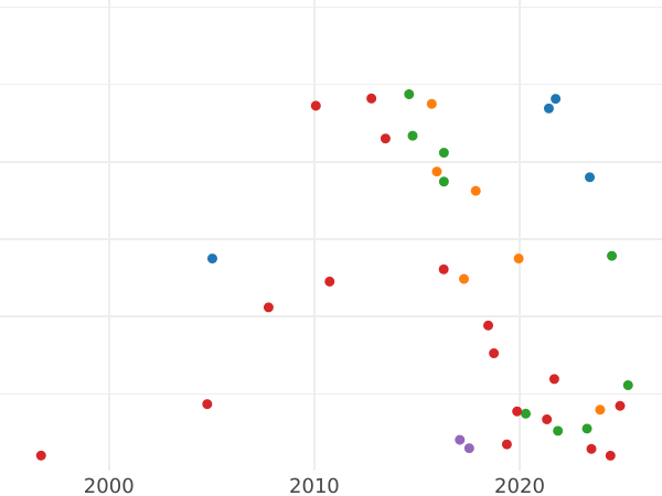 Auction sales chart Grivna (10 Kopeks) 1726 СПБ - Silver Coin Value - Russia, Catherine I