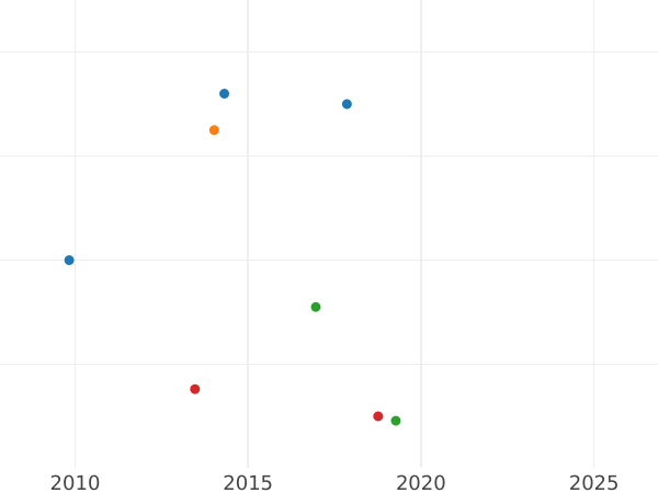 Auction sales chart 5 Kopeks 1726 МД Date "1276" -  Coin Value - Russia, Catherine I