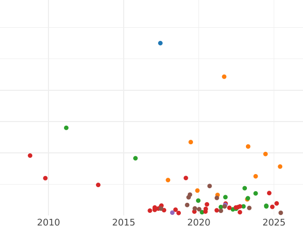 Gráfico de ventas en subastas 5 kopeks 1726 НД La fecha de abajo hacia arriba - valor de la moneda  - Rusia, Catalina I
