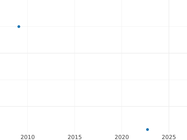 Auction sales chart 5 Kopeks 1726 НД Date from top to bottom -  Coin Value - Russia, Catherine I