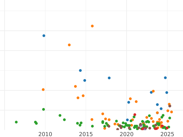 График аукционных продаж 5 копеек 1727 года НД Дата снизу вверх - цена  монеты - Россия, Екатерина I