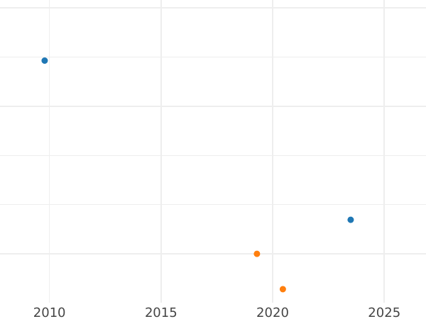График аукционных продаж 5 копеек 1727 года НД Дата сверху вниз - цена  монеты - Россия, Екатерина I