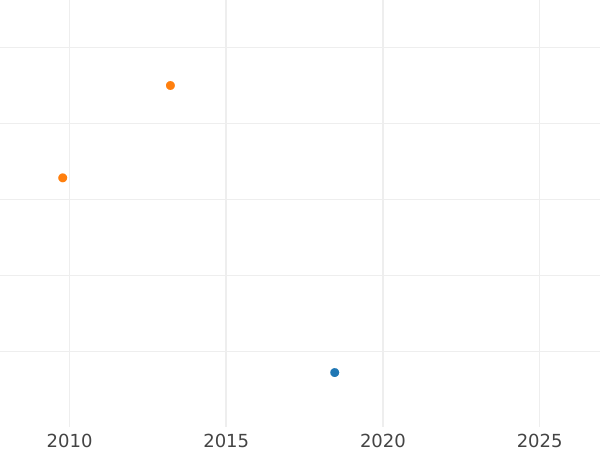 График аукционных продаж 5 копеек 1727 года НД Дата "1721" - цена  монеты - Россия, Екатерина I