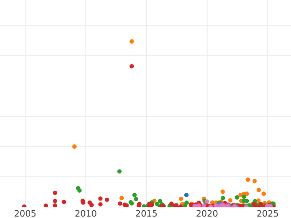 График аукционных продаж 5 копеек 1727 года КД Точка над короной - цена  монеты - Россия, Екатерина I