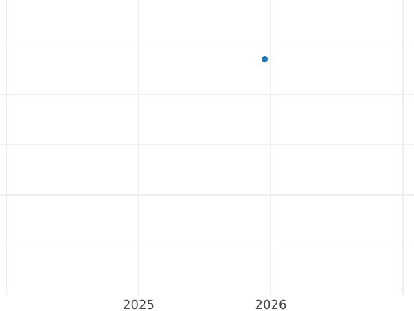 Gráfico de ventas en subastas Prueba Grivna (10 kopeks) 1727 ЕКАТЕРIНЬБУРХЬ "Placa cuadrada" - valor de la moneda  - Rusia, Catalina I