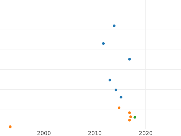Auction sales chart Pattern Grivna (10 Kopeks) 1726 ЕКАТЕРIНЬБУРХЬ "Square plate" Eagles without shields -  Coin Value - Russia, Catherine I