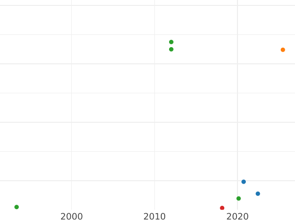 Auction sales chart Pattern 1 Kopek 1726 "Framed denomination" -  Coin Value - Russia, Catherine I