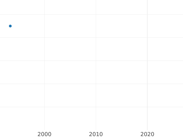 График аукционных продаж Пробные 2 копейки 1727 года МОСКВА - цена  монеты - Россия, Екатерина I