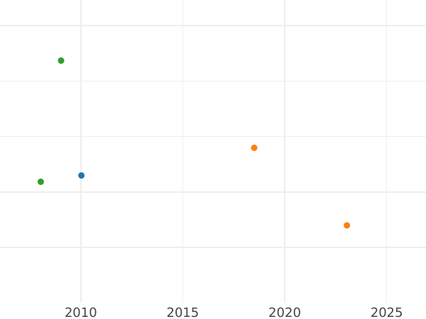 Auction sales chart Pattern Rouble 1725 ЕКАТЕРIНЬБУРХЬ "Square plate" -  Coin Value - Russia, Catherine I