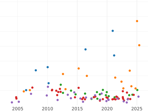 Auction sales chart 6 Roubles 1830 СПБ - Platinum Coin Value - Russia, Nicholas I