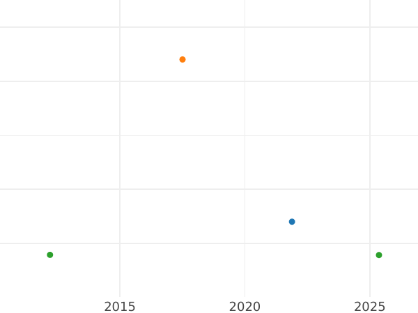 Auction sales chart 6 Roubles 1837 СПБ - Platinum Coin Value - Russia, Nicholas I
