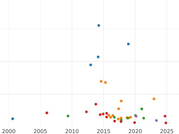 Auction sales chart 3 Roubles 1837 СПБ - Platinum Coin Value - Russia, Nicholas I