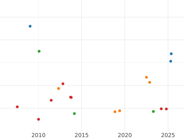 Auction sales chart 3 Roubles 1838 СПБ - Platinum Coin Value - Russia, Nicholas I