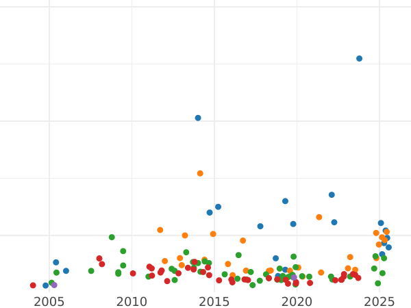 Auction sales chart 3 Roubles 1842 СПБ - Platinum Coin Value - Russia, Nicholas I