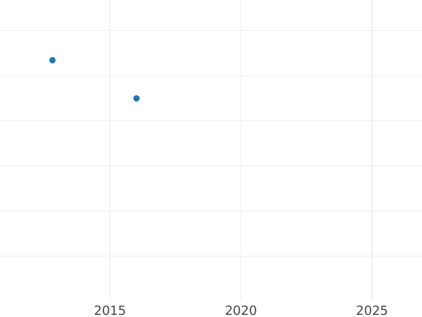 Auction sales chart 5 Roubles 1848 MW "Warsaw Mint" - Gold Coin Value - Russia, Nicholas I