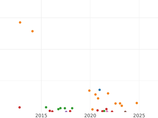Auction sales chart Poltina 1826 СПБ НГ "An eagle with raised wings" - Silver Coin Value - Russia, Nicholas I