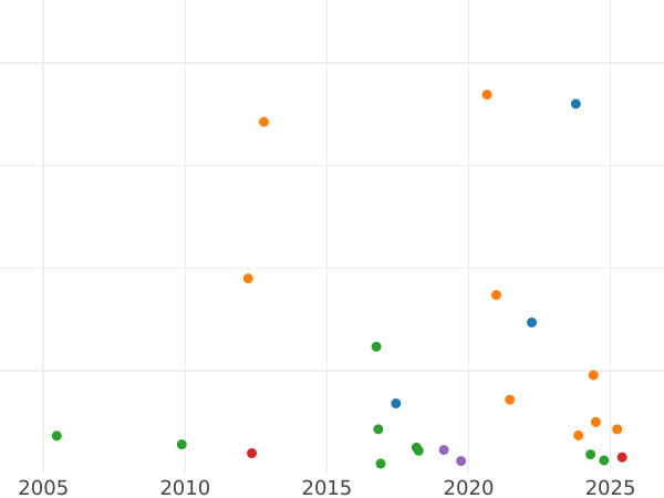 Auction sales chart 20 Kopeks 1826 СПБ НГ "An eagle with raised wings" Narrow crown - Silver Coin Value - Russia, Nicholas I