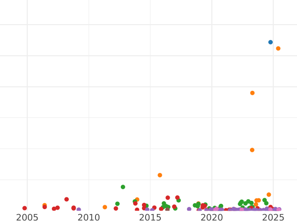 Auktionsverkaufs-Diagramm Rubel 1827 СПБ НГ "Adler mit herabgesenkten Flügeln" - Silbermünze Wert - Rußland, Nikolaus I