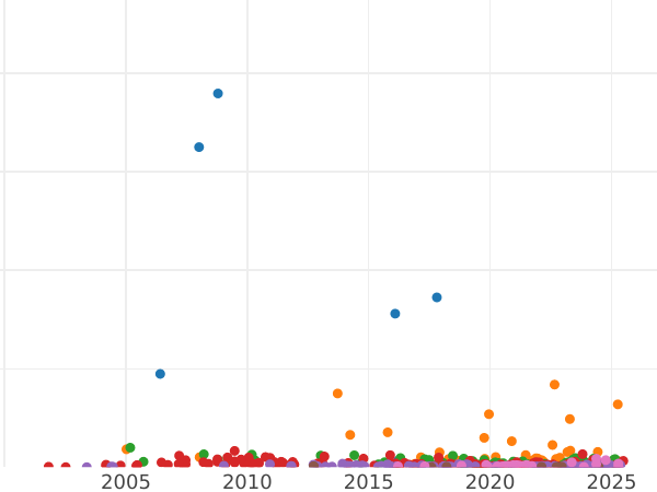 Auction sales chart Rouble 1828 СПБ НГ "An eagle with lowered wings" - Silver Coin Value - Russia, Nicholas I