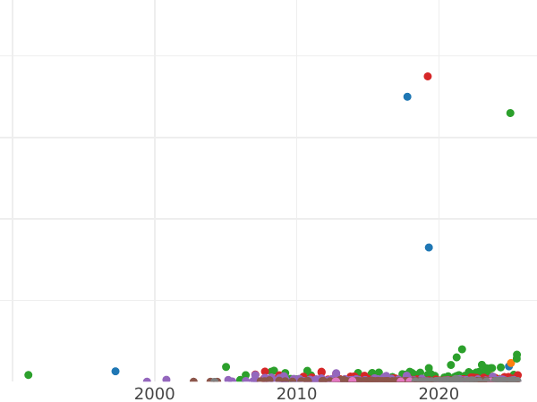 Auktionsverkaufs-Diagramm Rubel 1829 СПБ НГ "Adler mit herabgesenkten Flügeln" - Silbermünze Wert - Rußland, Nikolaus I