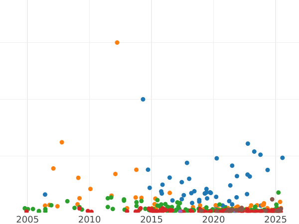 Auction sales chart Rouble 1830 СПБ НГ "An eagle with lowered wings" Long ribbons - Silver Coin Value - Russia, Nicholas I