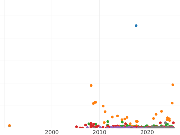 Auktionsverkaufs-Diagramm Rubel 1831 СПБ НГ "Adler mit herabgesenkten Flügeln" Geschlossene Zahl "2" - Silbermünze Wert - Rußland, Nikolaus I