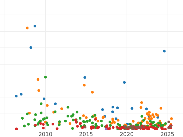 Auktionsverkaufs-Diagramm Rubel 1831 СПБ НГ "Adler mit herabgesenkten Flügeln" Offene Zahl "2" - Silbermünze Wert - Rußland, Nikolaus I
