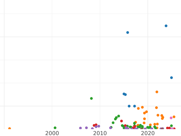 Auction sales chart Poltina 1831 СПБ НГ "An eagle with lowered wings" - Silver Coin Value - Russia, Nicholas I