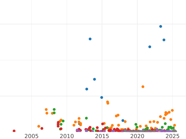 Auction sales chart 25 Kopeks 1827 СПБ НГ "An eagle with lowered wings" The shield does not touch the crown - Silver Coin Value - Russia, Nicholas I