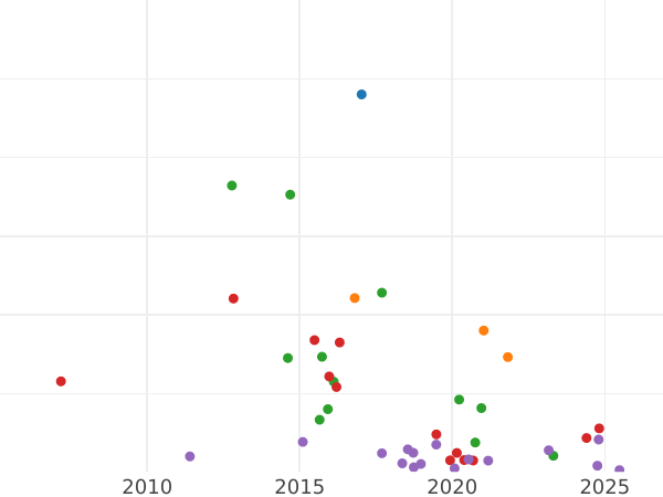 Auction sales chart 25 Kopeks 1828 СПБ НГ "An eagle with lowered wings" Dotted edge - Silver Coin Value - Russia, Nicholas I