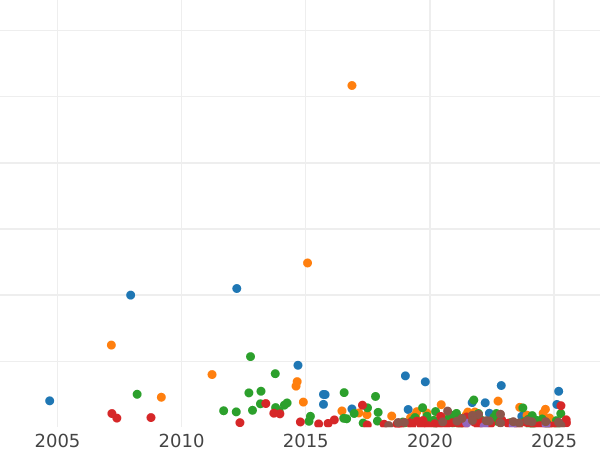 Auction sales chart 25 Kopeks 1829 СПБ НГ "An eagle with lowered wings" - Silver Coin Value - Russia, Nicholas I