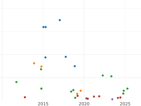 Auction sales chart 25 Kopeks 1830 СПБ НГ "An eagle with lowered wings" The shield does not touch the crown - Silver Coin Value - Russia, Nicholas I