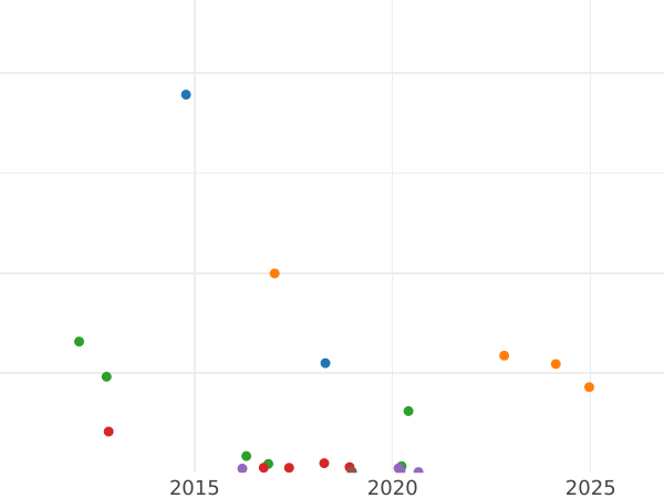 Auction sales chart 20 Kopeks 1828 СПБ НГ "An eagle with lowered wings" - Silver Coin Value - Russia, Nicholas I