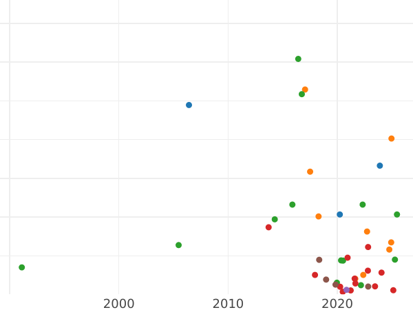 Auction sales chart 20 Kopeks 1829 СПБ НГ "An eagle with lowered wings" - Silver Coin Value - Russia, Nicholas I